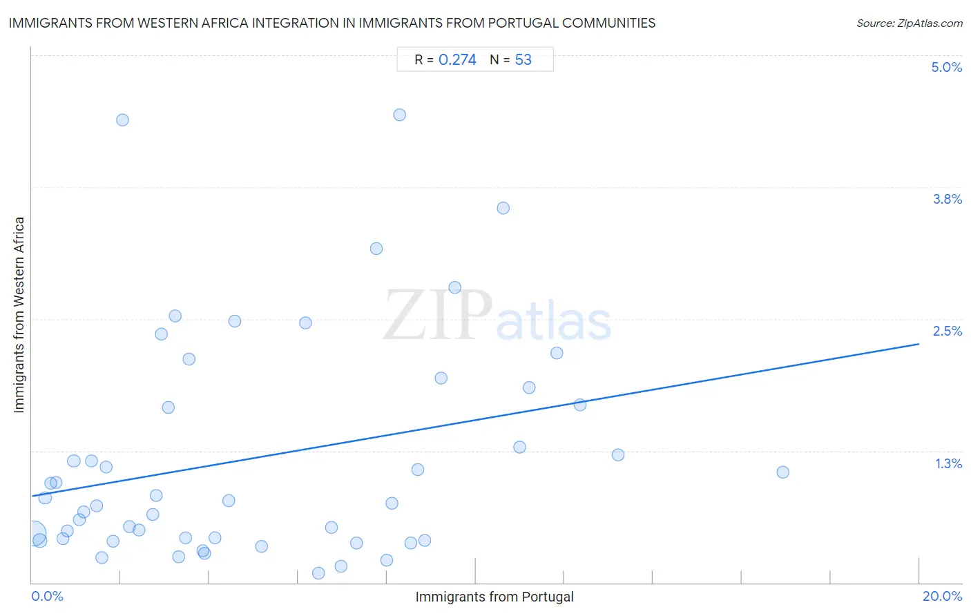 Immigrants from Portugal Integration in Immigrants from Western Africa Communities