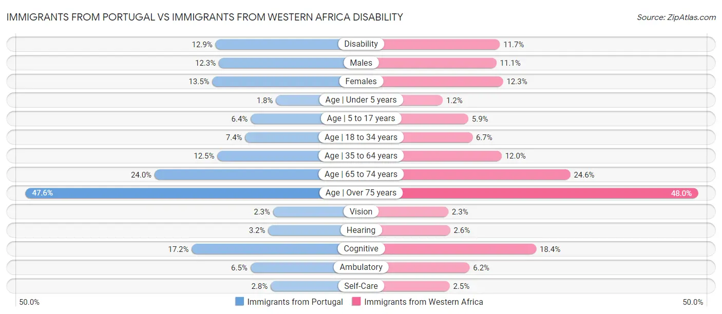 Immigrants from Portugal vs Immigrants from Western Africa Disability