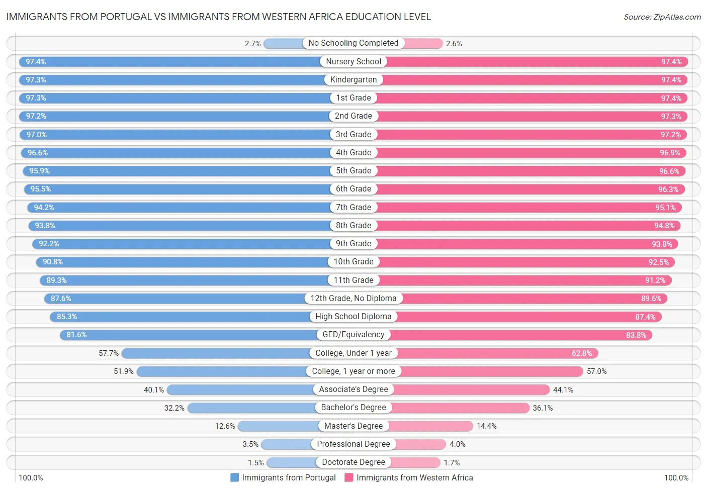 Immigrants from Portugal vs Immigrants from Western Africa Education Level
