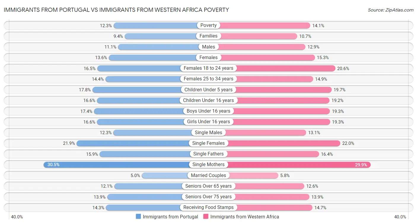 Immigrants from Portugal vs Immigrants from Western Africa Poverty