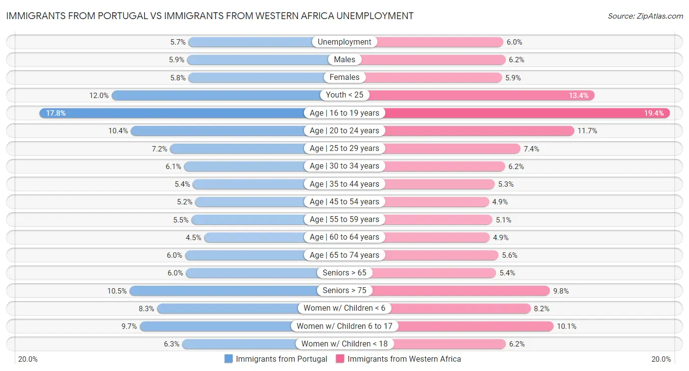 Immigrants from Portugal vs Immigrants from Western Africa Unemployment