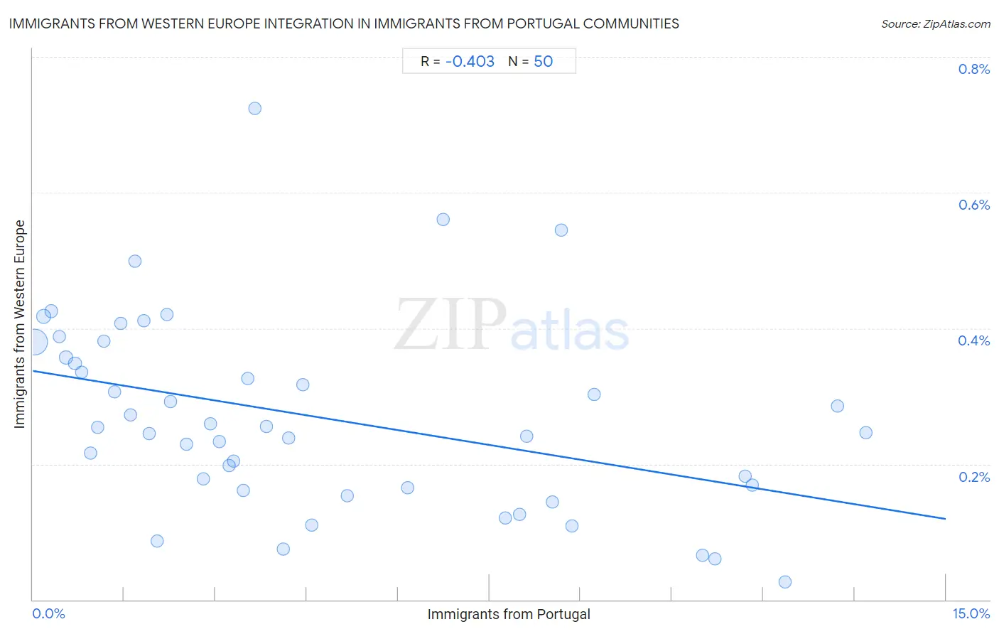 Immigrants from Portugal Integration in Immigrants from Western Europe Communities