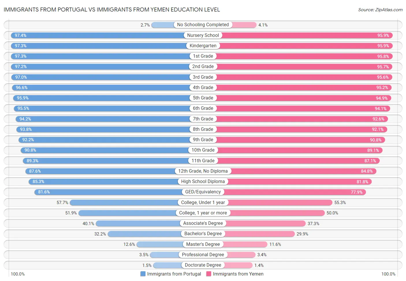 Immigrants from Portugal vs Immigrants from Yemen Education Level