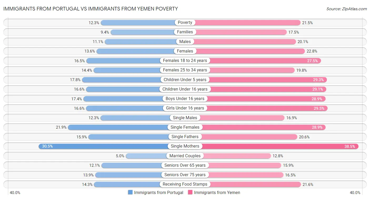 Immigrants from Portugal vs Immigrants from Yemen Poverty