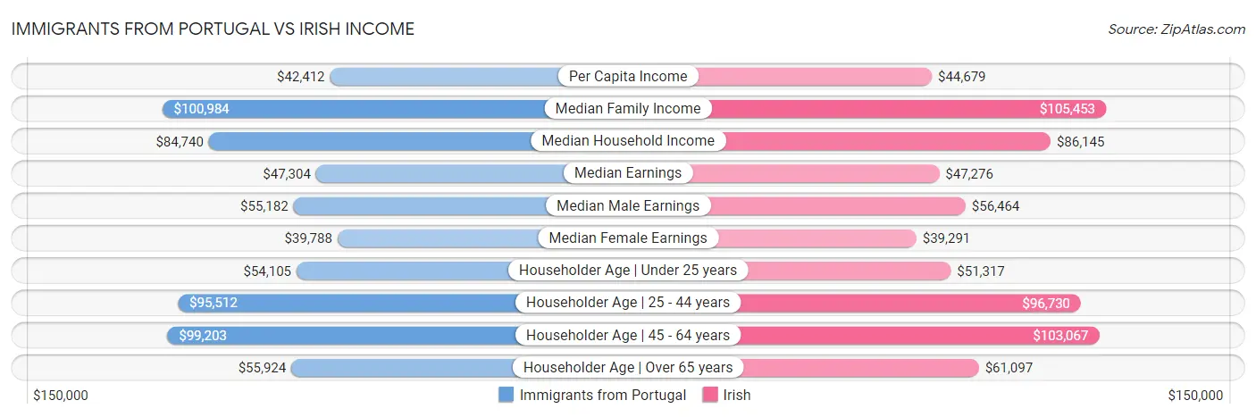 Immigrants from Portugal vs Irish Income