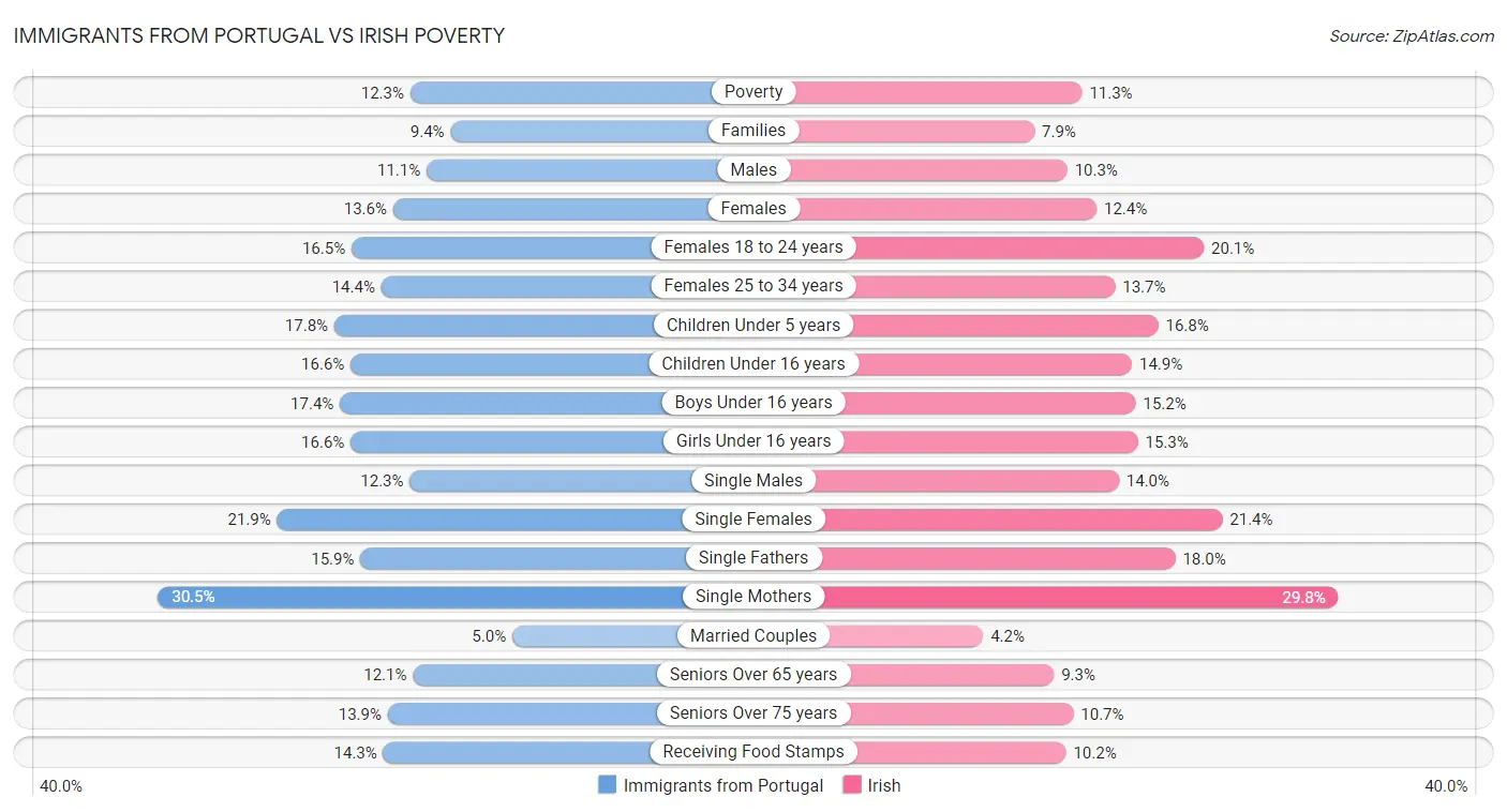 Immigrants from Portugal vs Irish Poverty