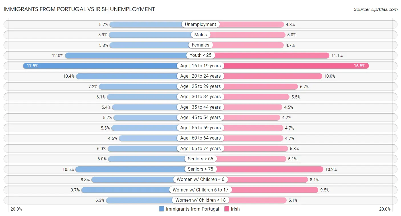 Immigrants from Portugal vs Irish Unemployment