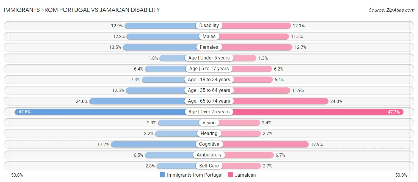 Immigrants from Portugal vs Jamaican Disability