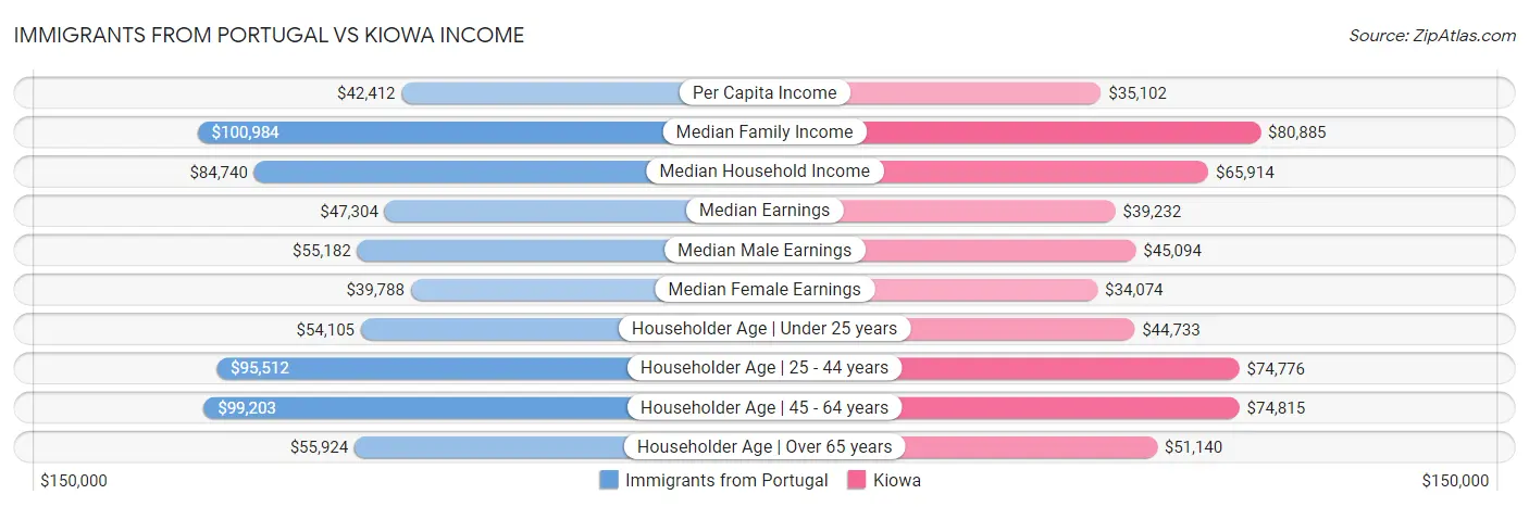 Immigrants from Portugal vs Kiowa Income