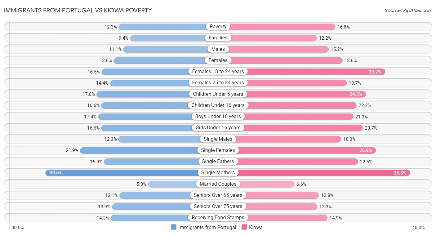 Immigrants from Portugal vs Kiowa Poverty