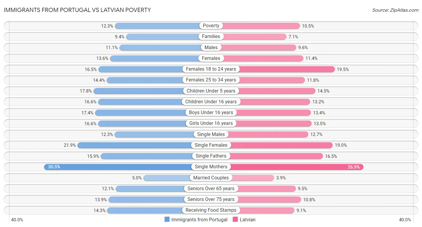 Immigrants from Portugal vs Latvian Poverty