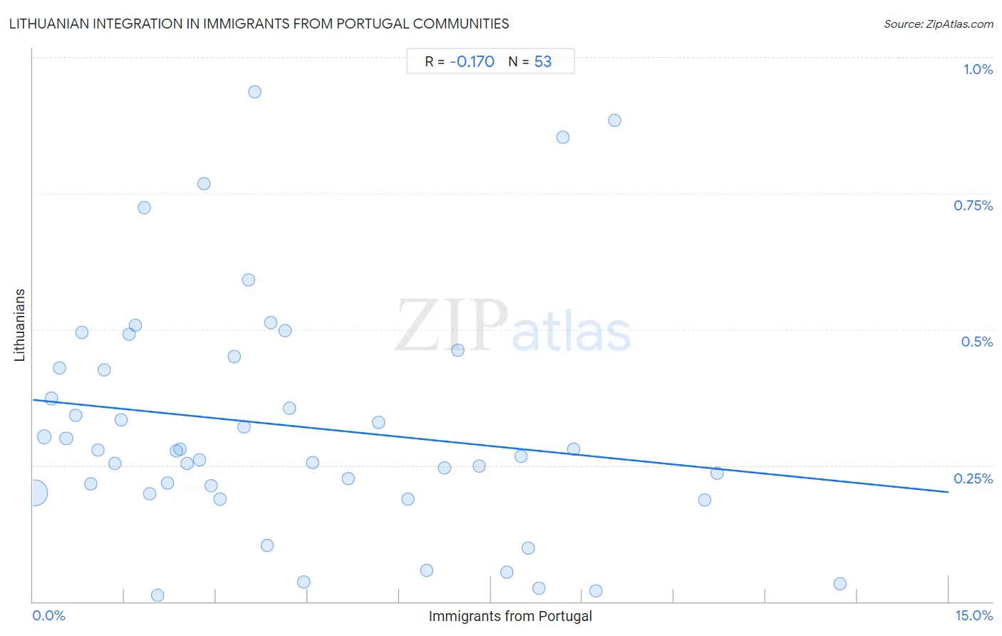 Immigrants from Portugal Integration in Lithuanian Communities