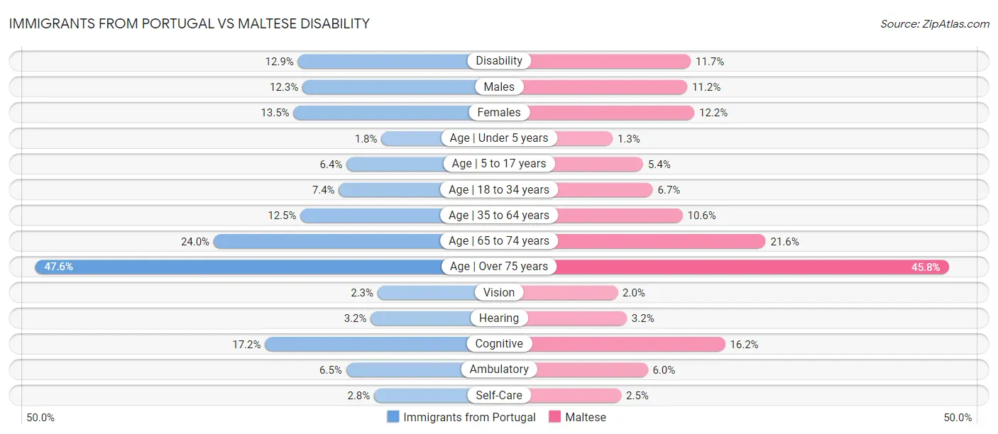 Immigrants from Portugal vs Maltese Disability