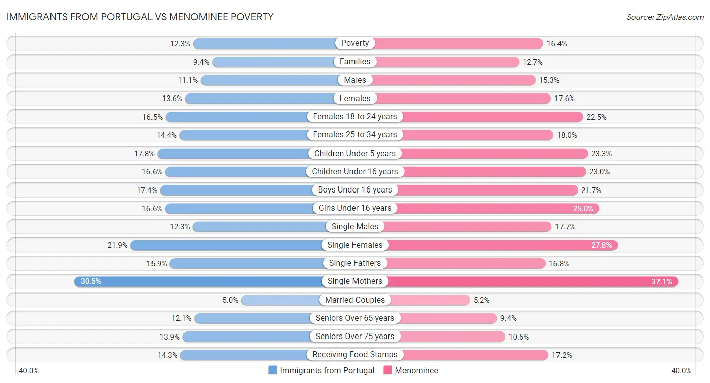 Immigrants from Portugal vs Menominee Poverty