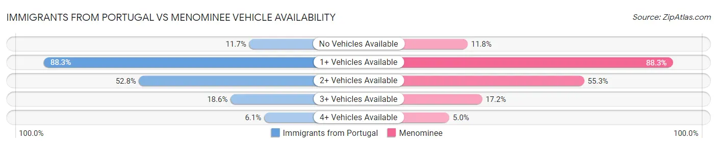 Immigrants from Portugal vs Menominee Vehicle Availability