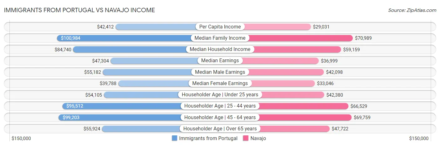 Immigrants from Portugal vs Navajo Income