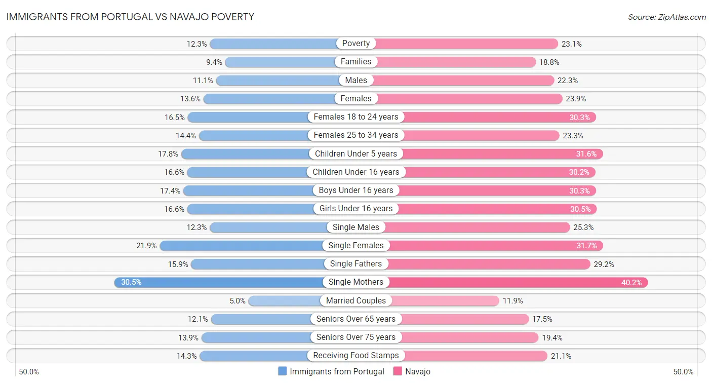 Immigrants from Portugal vs Navajo Poverty