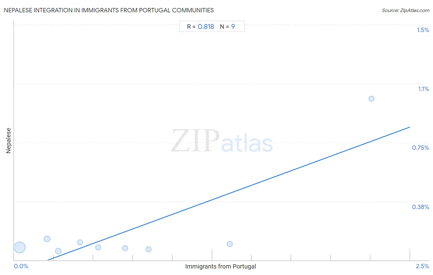 Immigrants from Portugal Integration in Nepalese Communities