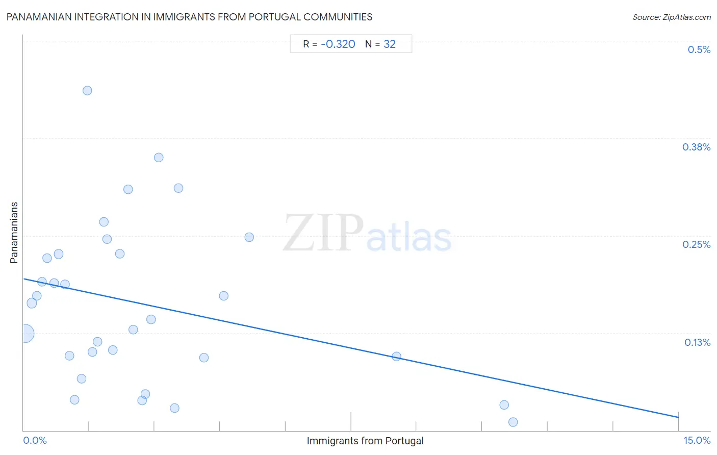 Immigrants from Portugal Integration in Panamanian Communities