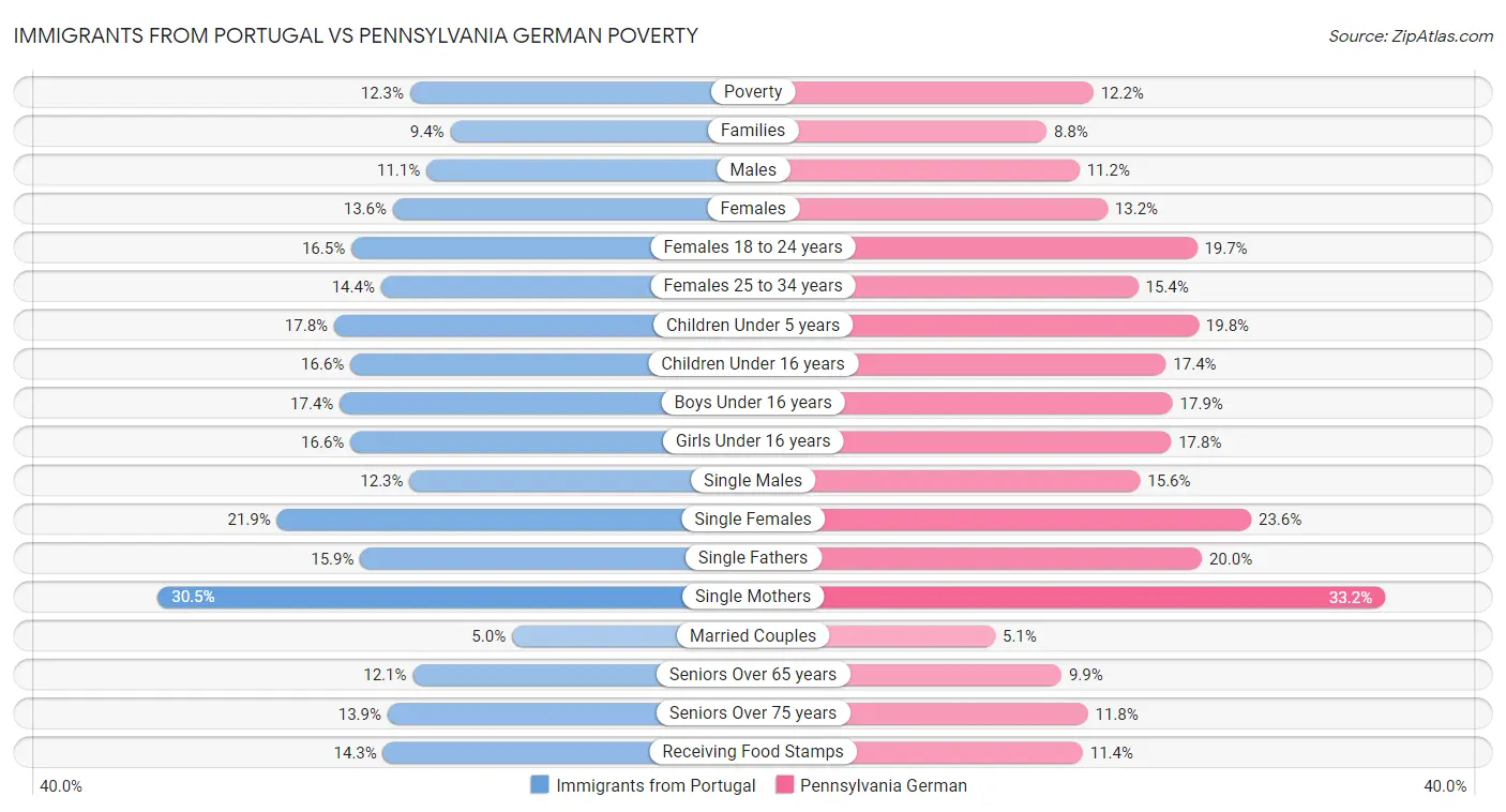 Immigrants from Portugal vs Pennsylvania German Poverty