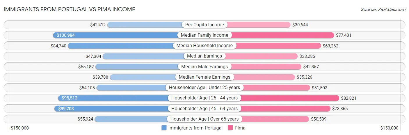 Immigrants from Portugal vs Pima Income