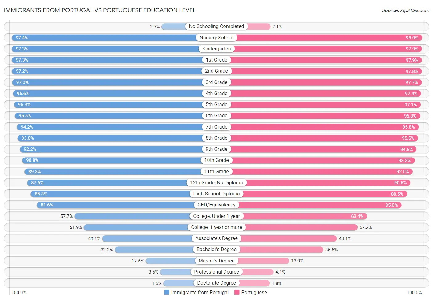 Immigrants from Portugal vs Portuguese Education Level