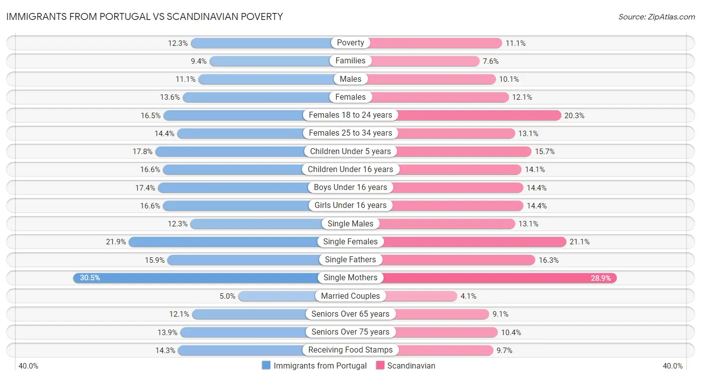 Immigrants from Portugal vs Scandinavian Poverty