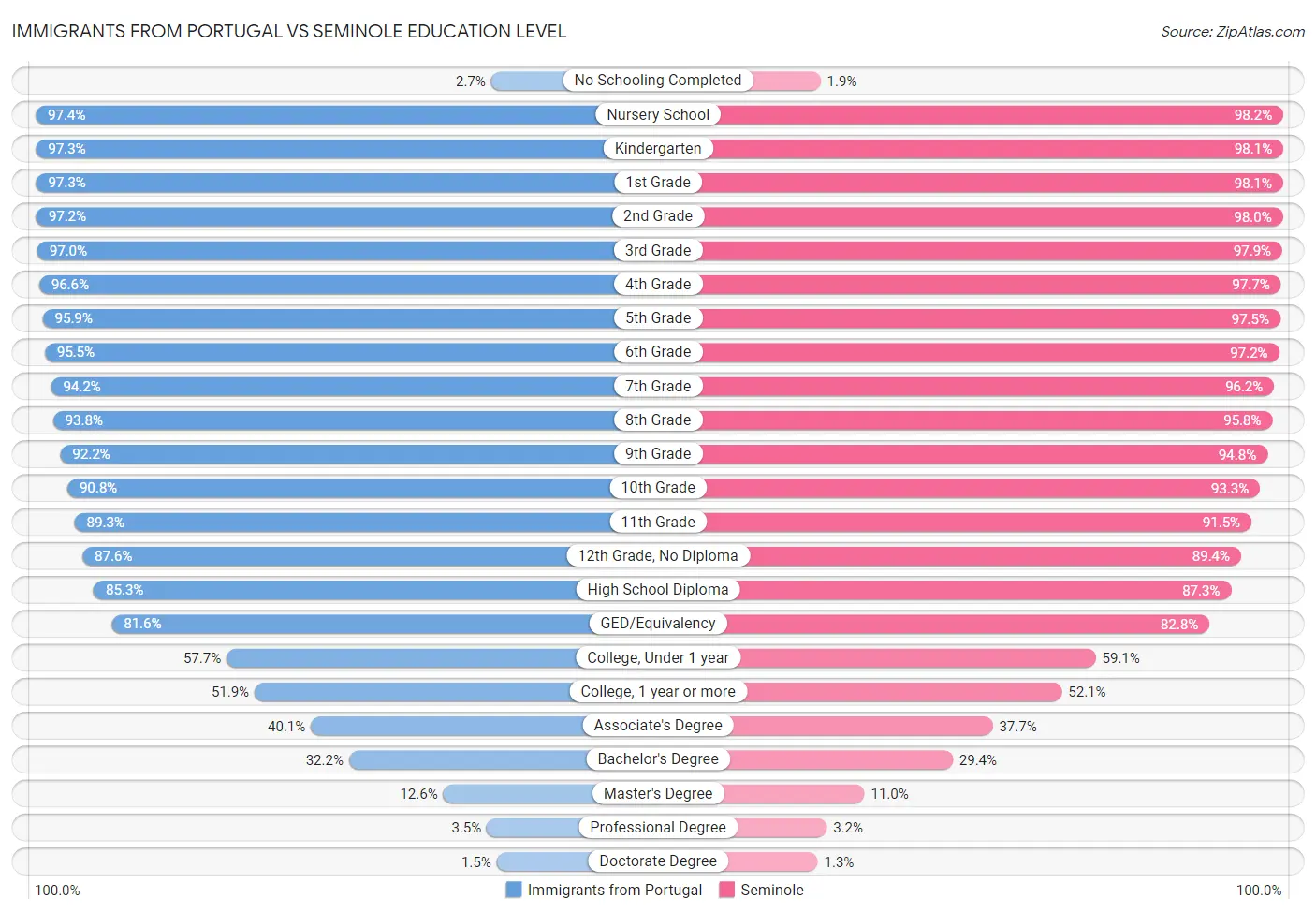 Immigrants from Portugal vs Seminole Education Level