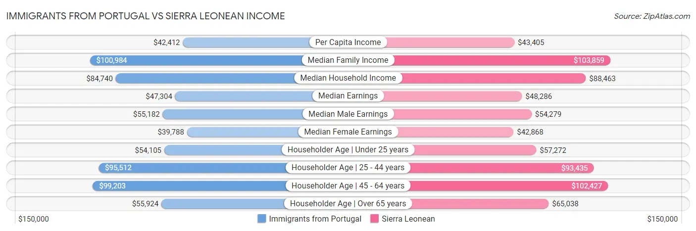 Immigrants from Portugal vs Sierra Leonean Income