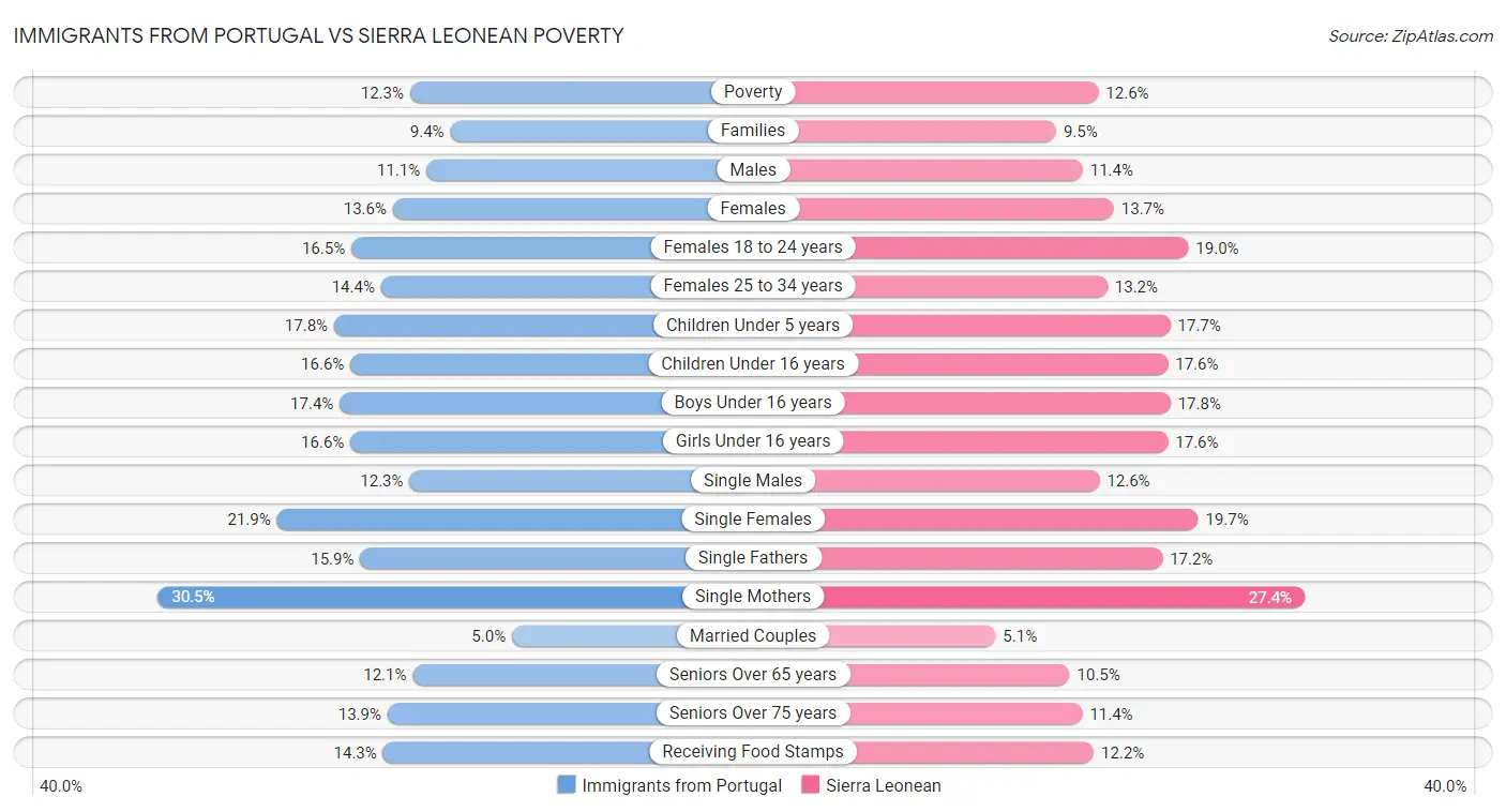 Immigrants from Portugal vs Sierra Leonean Poverty