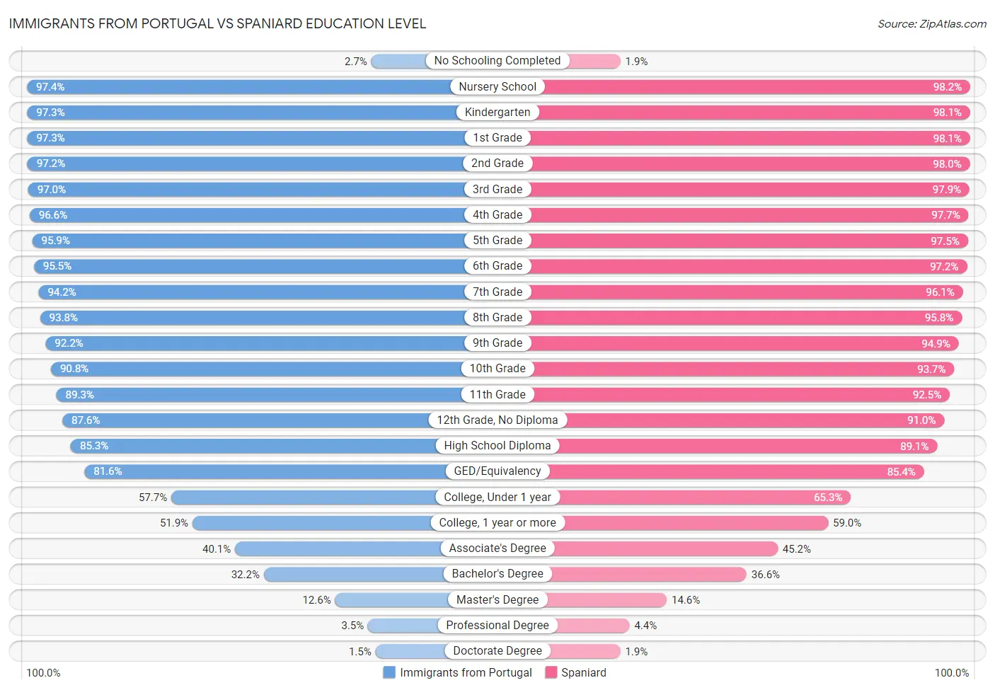 Immigrants from Portugal vs Spaniard Education Level