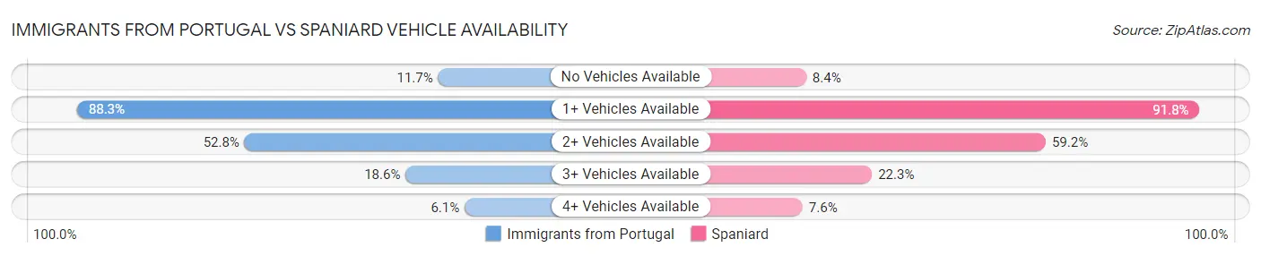 Immigrants from Portugal vs Spaniard Vehicle Availability
