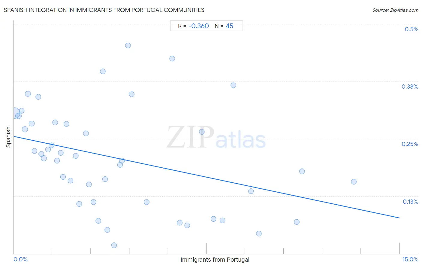 Immigrants from Portugal Integration in Spanish Communities