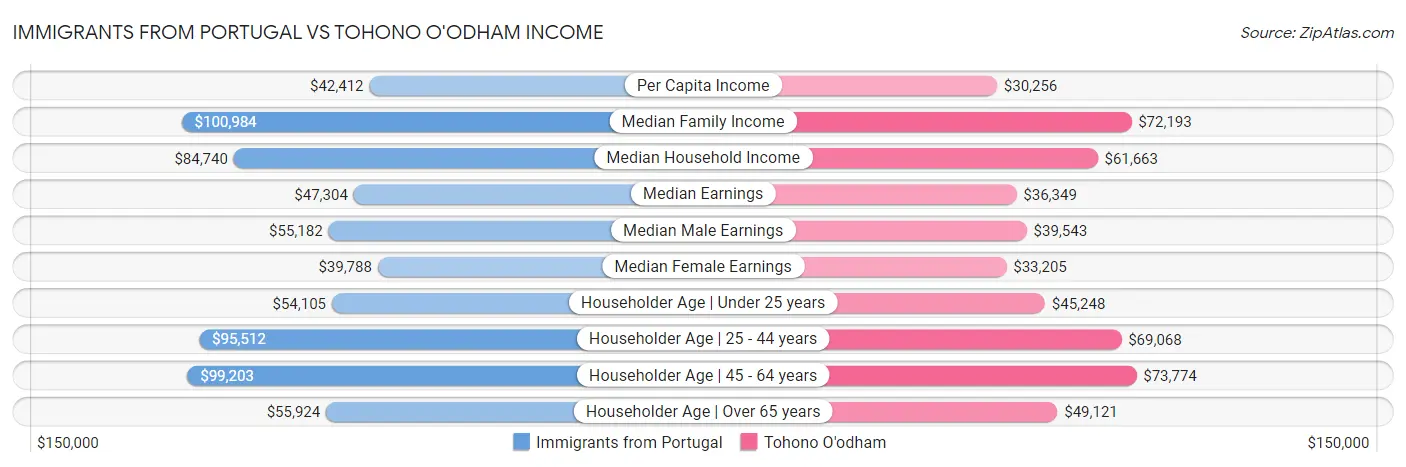 Immigrants from Portugal vs Tohono O'odham Income