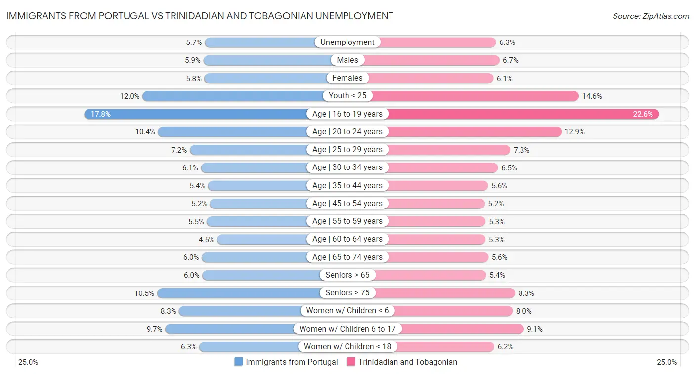 Immigrants from Portugal vs Trinidadian and Tobagonian Unemployment