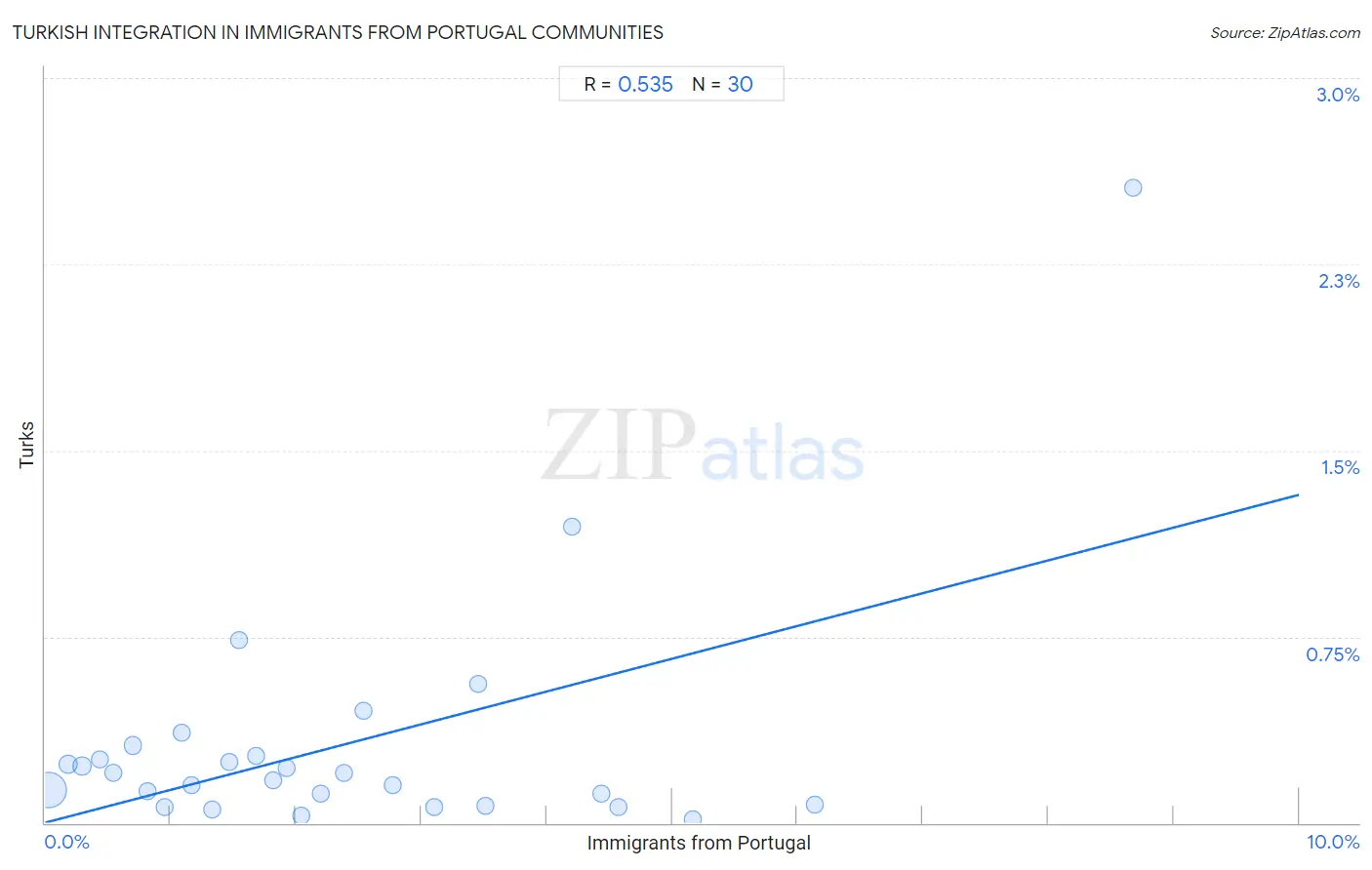 Immigrants from Portugal Integration in Turkish Communities