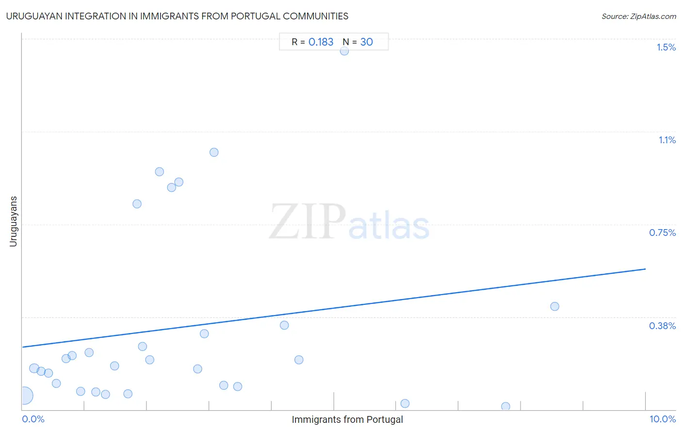 Immigrants from Portugal Integration in Uruguayan Communities