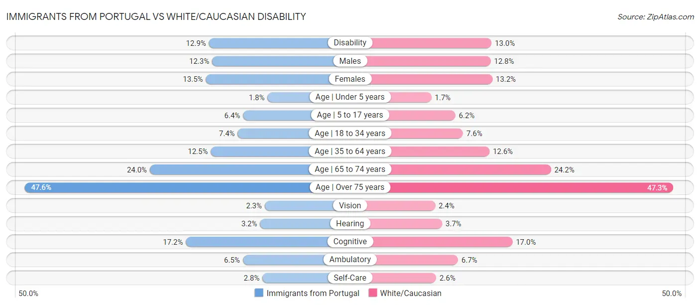 Immigrants from Portugal vs White/Caucasian Disability