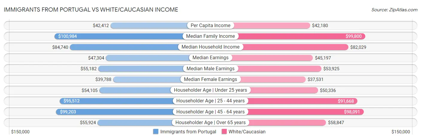 Immigrants from Portugal vs White/Caucasian Income