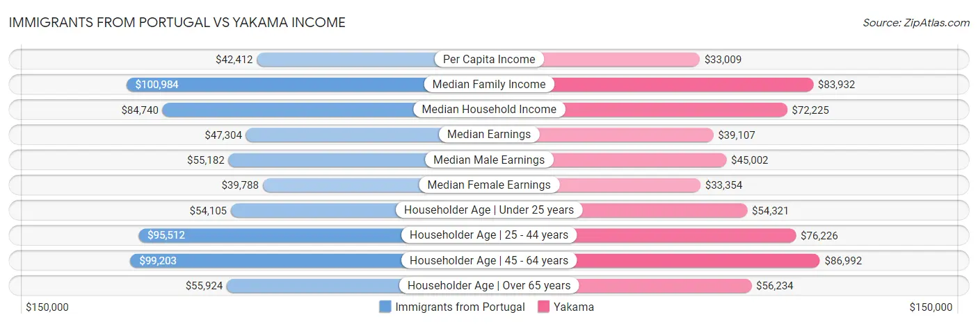 Immigrants from Portugal vs Yakama Income