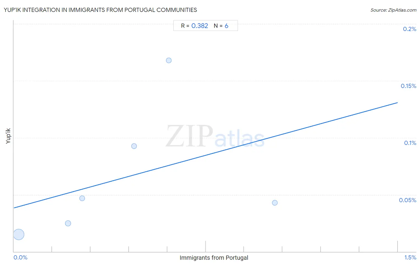 Immigrants from Portugal Integration in Yup'ik Communities