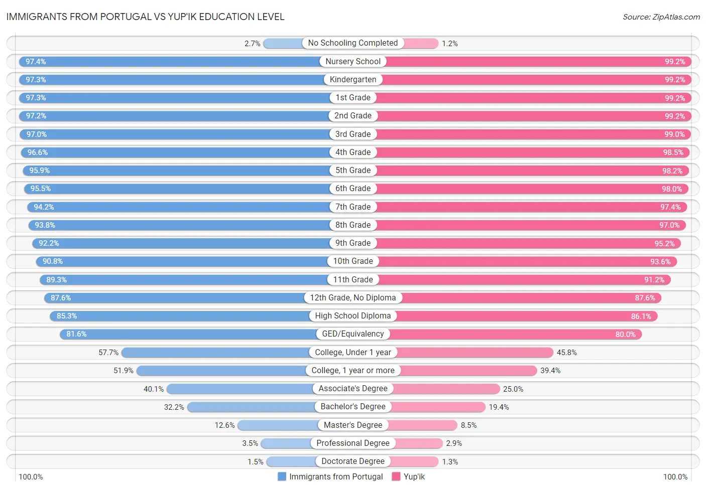 Immigrants from Portugal vs Yup'ik Education Level