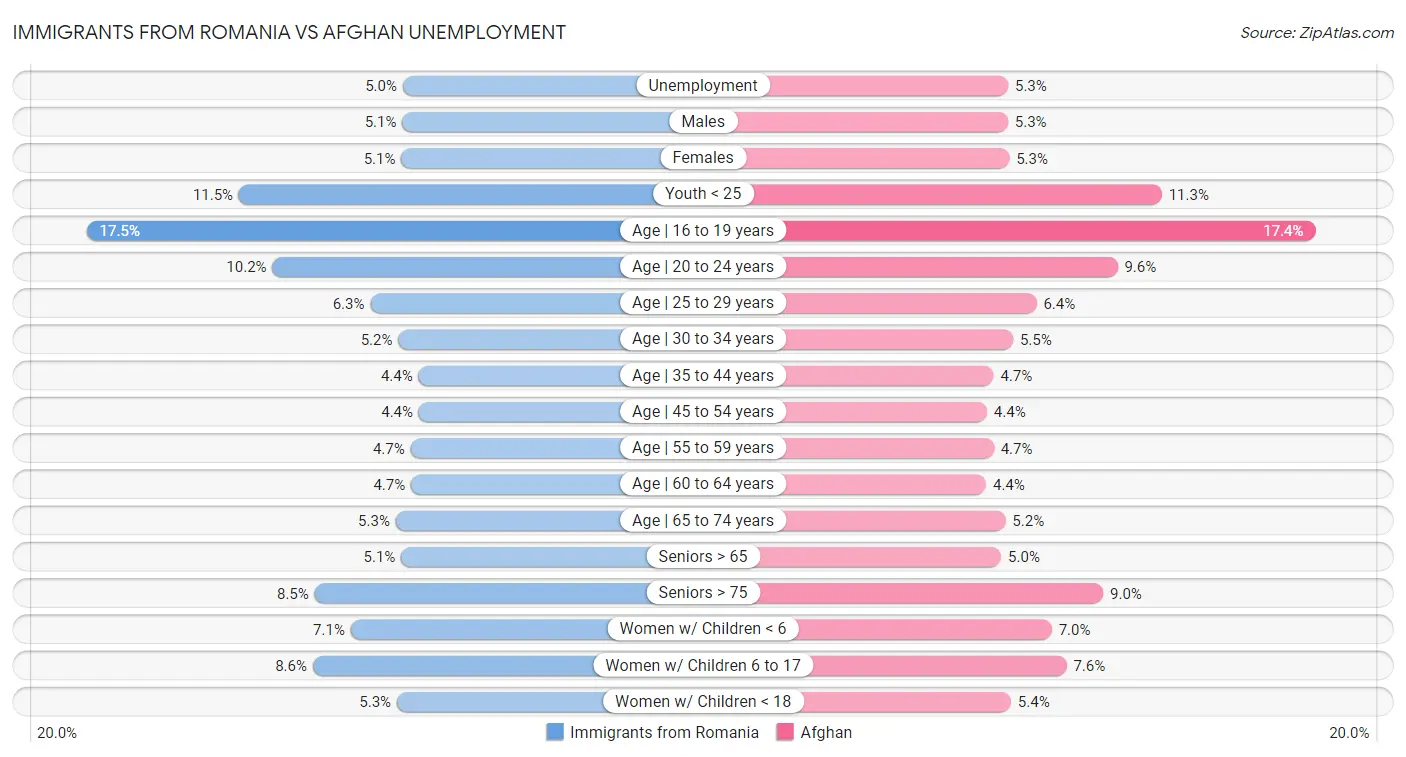 Immigrants from Romania vs Afghan Unemployment