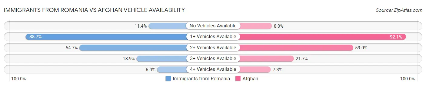Immigrants from Romania vs Afghan Vehicle Availability