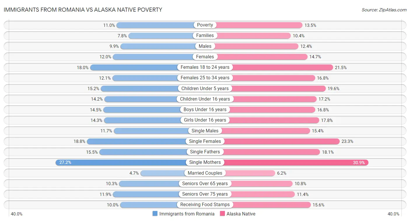 Immigrants from Romania vs Alaska Native Poverty