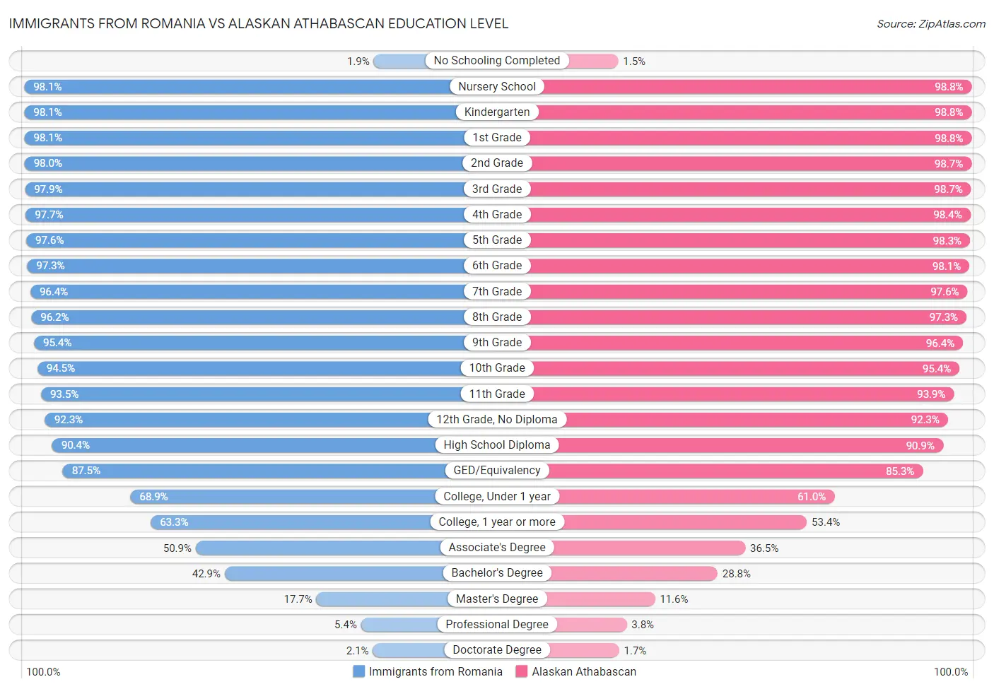 Immigrants from Romania vs Alaskan Athabascan Education Level
