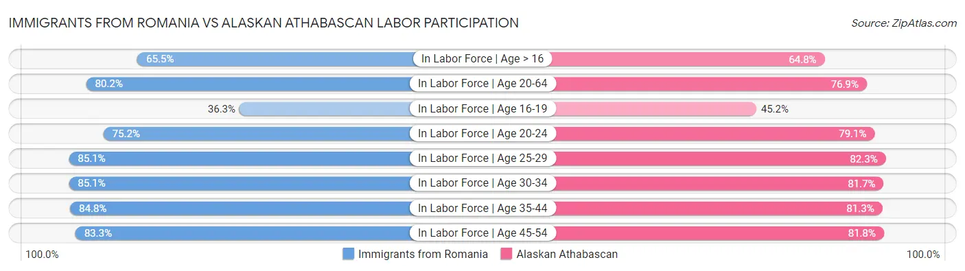 Immigrants from Romania vs Alaskan Athabascan Labor Participation