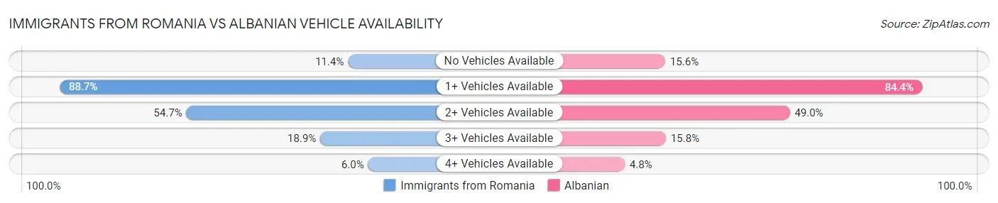 Immigrants from Romania vs Albanian Vehicle Availability