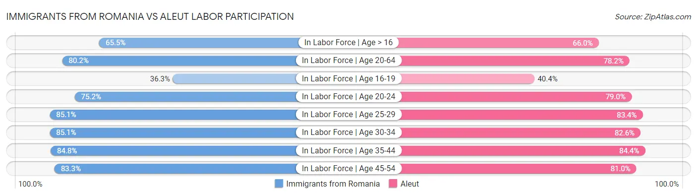 Immigrants from Romania vs Aleut Labor Participation