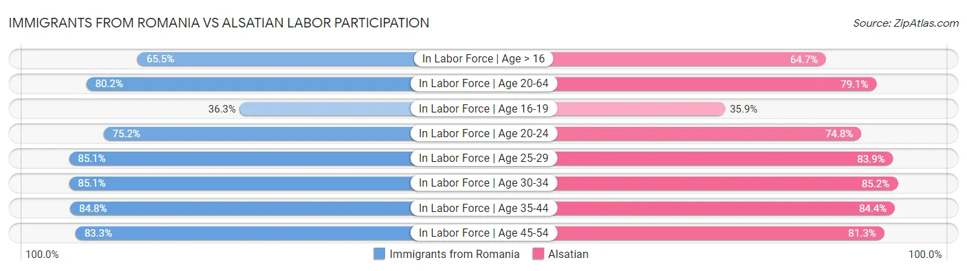 Immigrants from Romania vs Alsatian Labor Participation